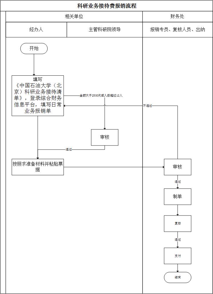科研营业接待费报销流程.jpg