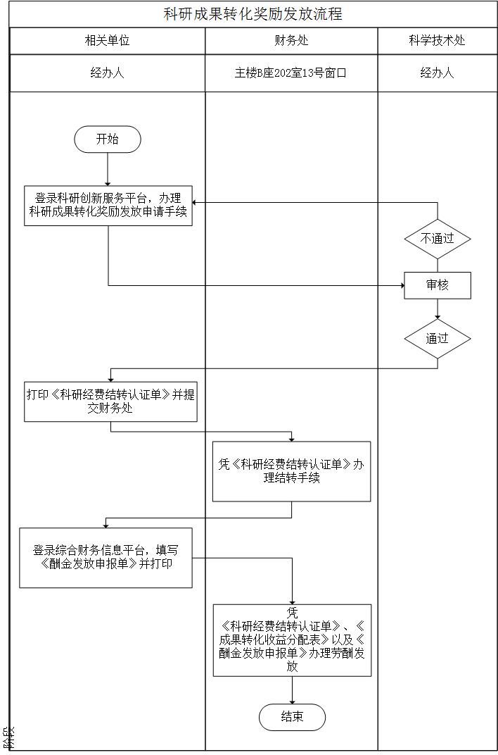 科研效果转化奖励发放流程 .jpg
