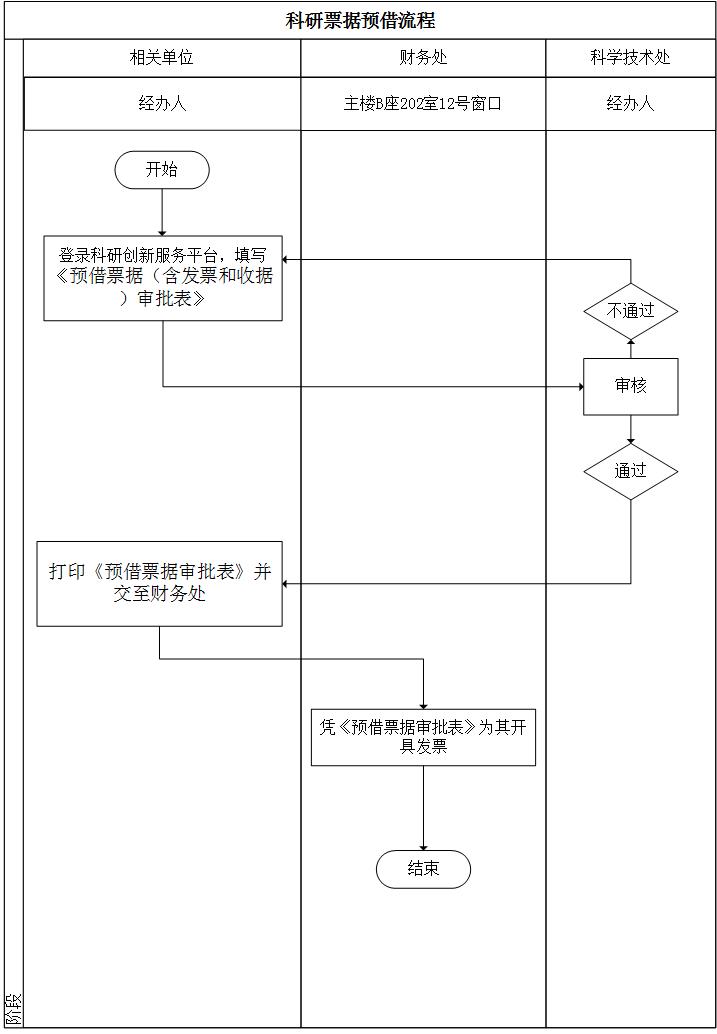 科研票据预借流程.jpg