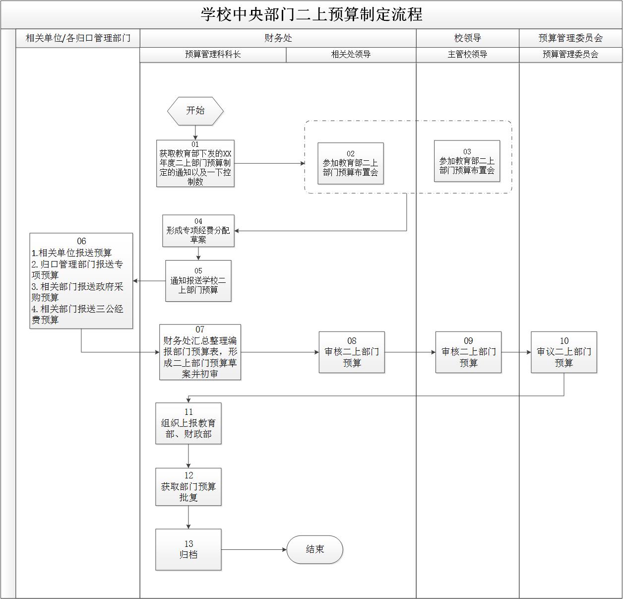 学校二上部分预算制订流程.jpg
