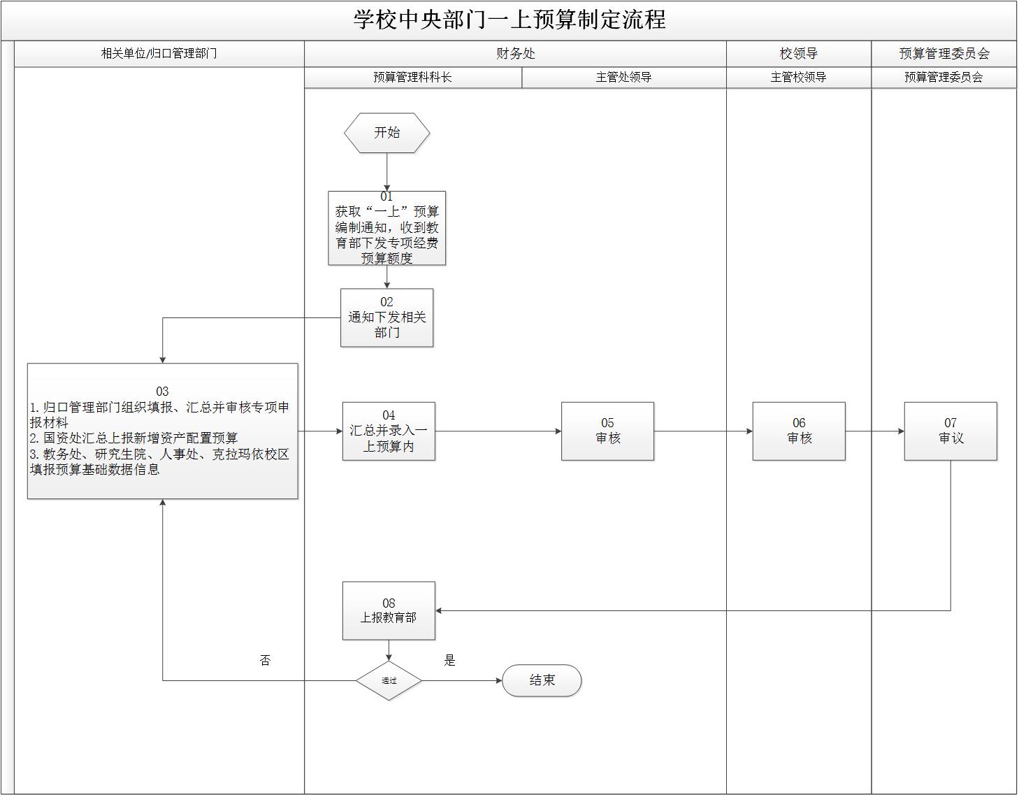 学校一上部分预算制订流程.jpg